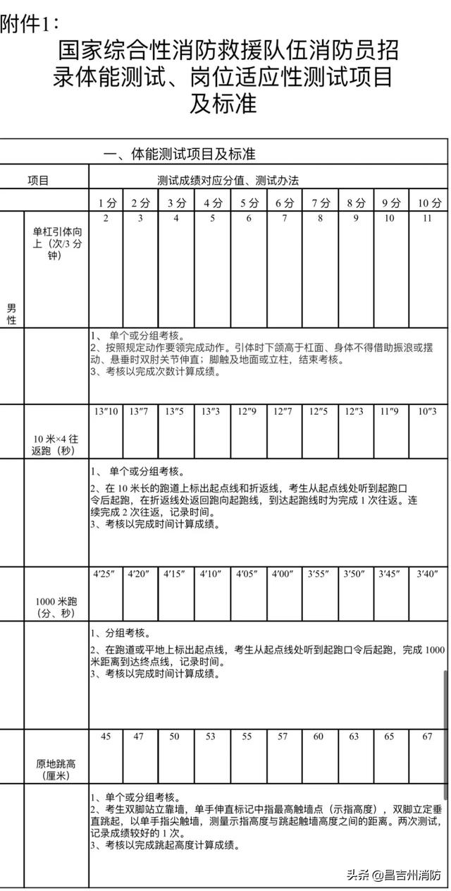 昌吉市消防大队招聘「某大型国企公开招聘3个岗位」