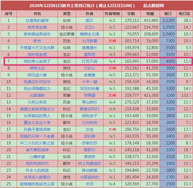 十分钟想出的创意却获得了首订4800的成绩 这本狗粮文好看