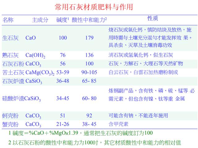 一直在用的钙肥，你真正的了解它吗？什么时候用？该怎么用？6