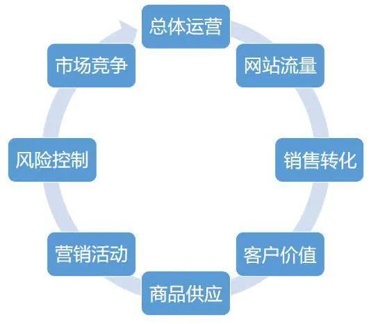 电商运营数据六大指标解析研究，电商运营数据六大指标解析模型？