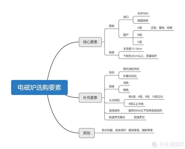 如何选购电磁炉