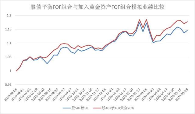 资产配置中黄金投资的作用「f足金和eof黄金」