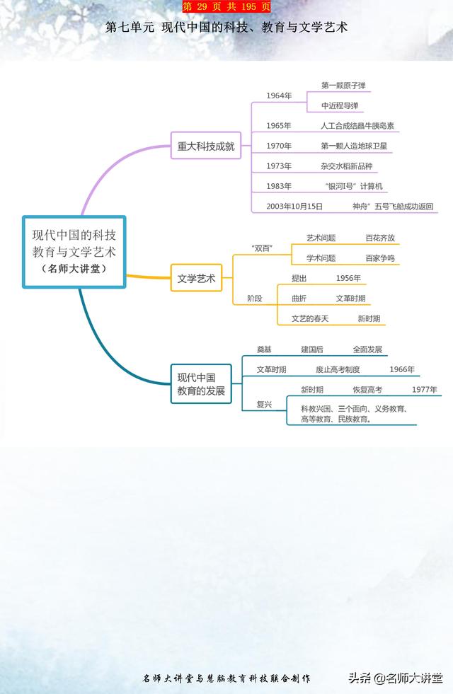 历史老师：收好这份高中历史思维导图，历史学霸都在用！