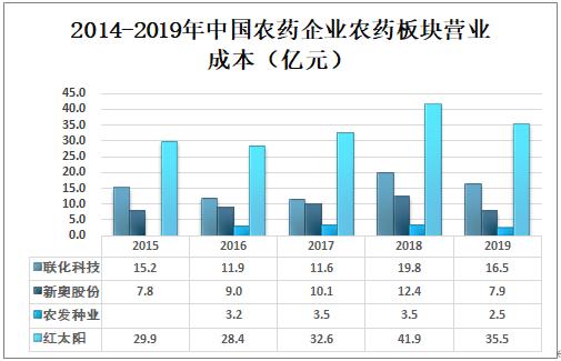 2019年中国农药行业产量及企业经营现状分析9