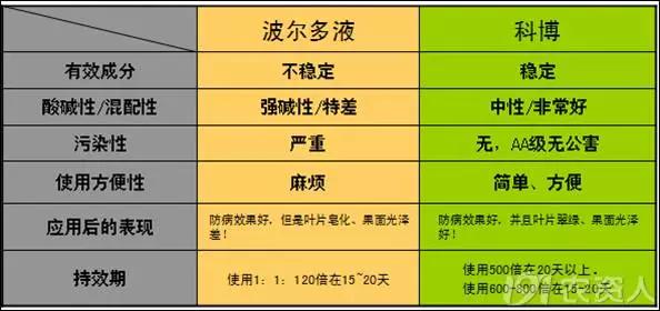 葡萄常用杀菌剂与选择，没有比这个分析更清楚的了15