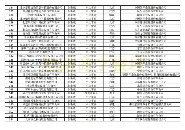最新沪深主板、创业板、科创板IPO排队名单（截至2021年10月29）