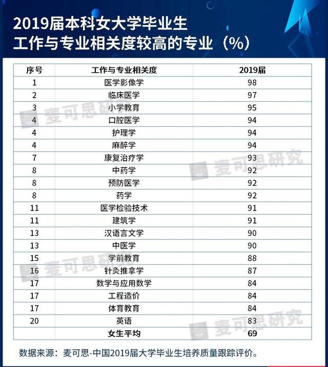 女生学什么专业好？哪些专业的就业比较好？哪些大学的女生多？