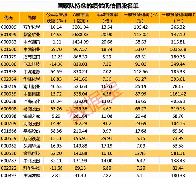 国家队持仓的绩优低估值股名单