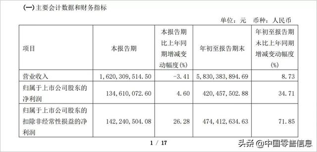永辉亏21.78亿，步步高赚1.72亿！39家超市等前三季度业绩出炉