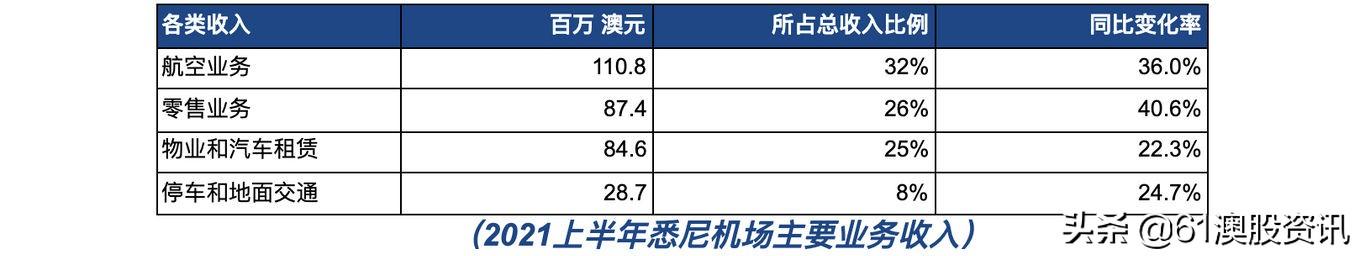 悉尼机场上半年亏损9740万，营收同比下降33%至3.4亿