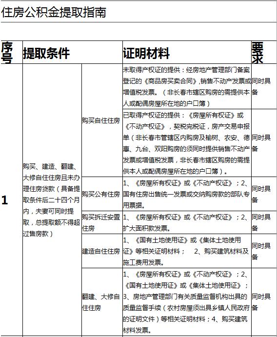 长春市怎么提取住房公积金「长春提取公积金需要带什么材料」