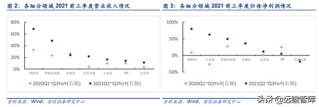 通信行业33家公司分析：头部效应凸显，物联网、光器件，黑马涌现