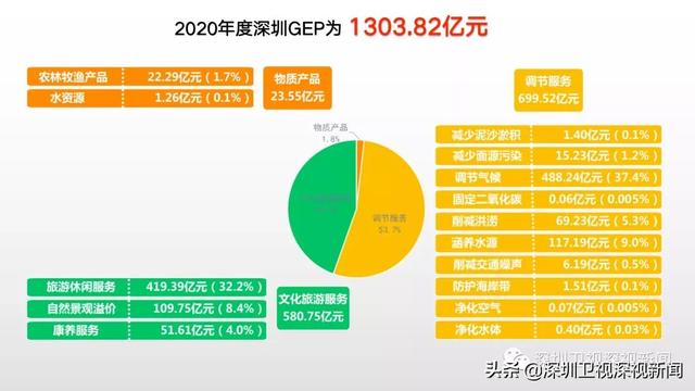 1303.82亿元！深圳首次发布全市GEP核算结果，一文读懂这个数字