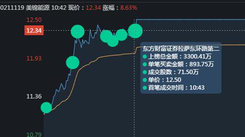 美锦能源，氢能源龙头，游资是如何借力打力最终形成合力封板的？