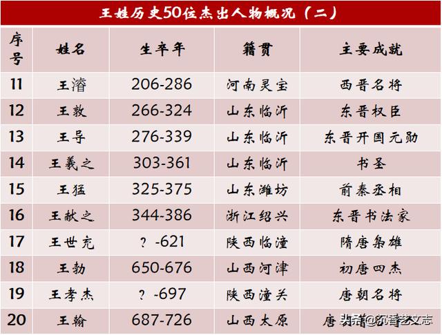 一,关于王姓的历史名人有哪些