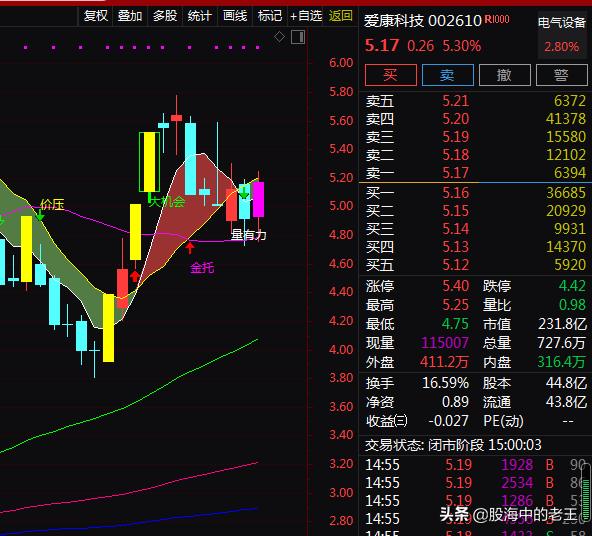 光伏+BIPV+新能源车，个股大涨5%！还能入场吗？