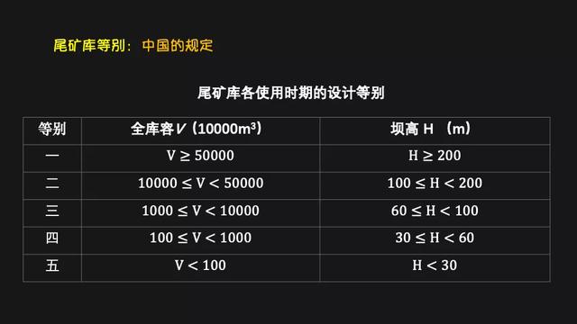 尾矿库分几个等级