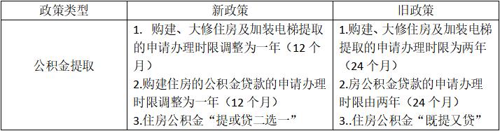 北海市公积金提取间隔时间「公积金提取一年内不能贷款买房了吗」