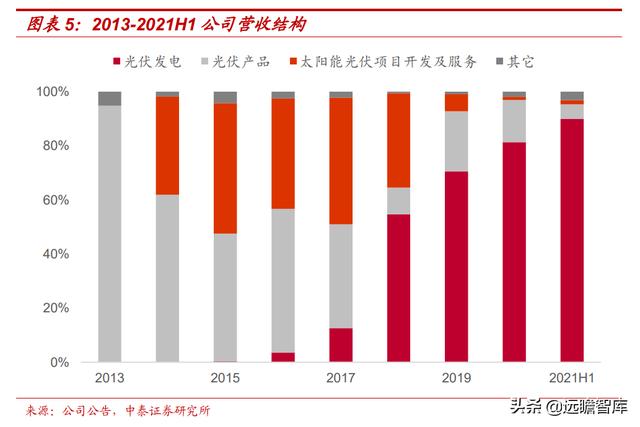 自发自用、余电上网，芯能科技：深耕分布式光伏，迎来发展机遇期