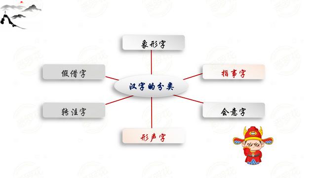 什么是象形字、指事字、会意字？