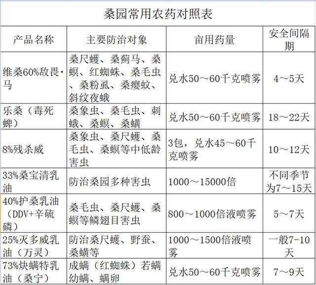 种桑养蚕——②桑树病虫害及防治1