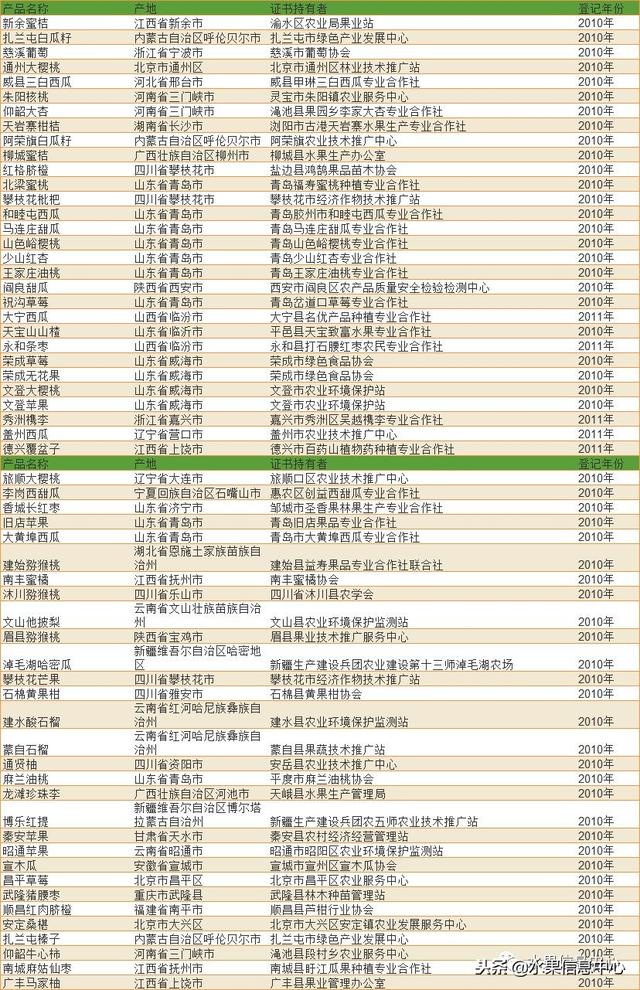 全国精品水果产地大全，水果从业者必备10