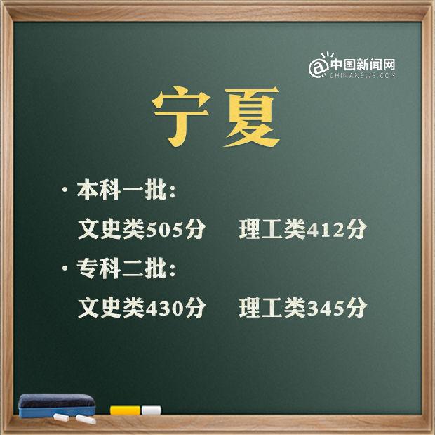 2021年高考分数线汇总 看看你那里是多少？