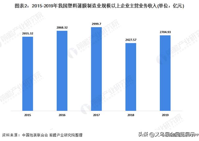 2019义乌薄膜包装机械展