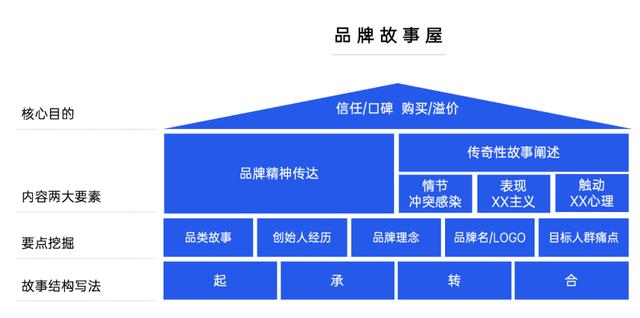 品牌故事怎么写