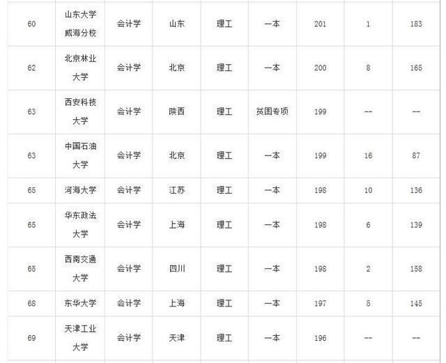 会计学专业大学排名