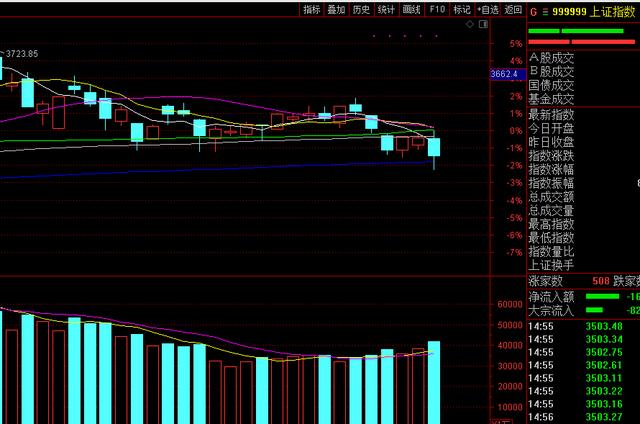 超3300股下跌，个股绿油油的，今天A股怎么了？明天股市怎么走？
