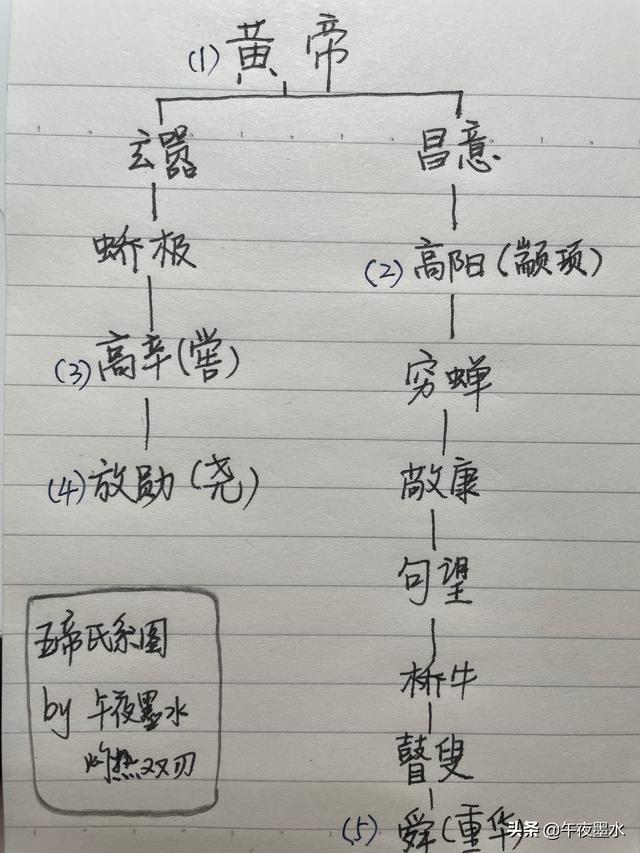 三皇五帝都指哪些领袖？顺便说下皇帝及其用词的由来