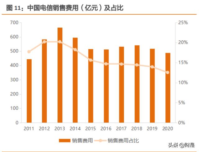 中国电信专题报告：C端业务全面向好，5G+智慧家庭推升ARPU值