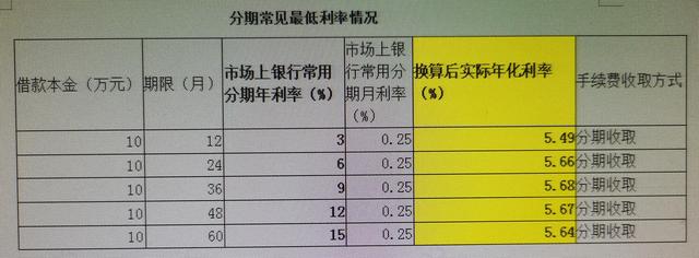 贷上钱分期利息怎么算利息