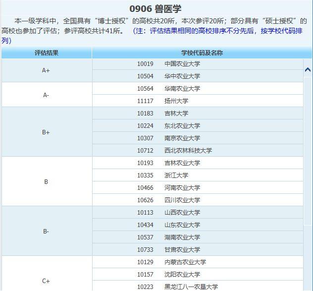 兽医专业 兽医专业（兽医专业博士） 动物