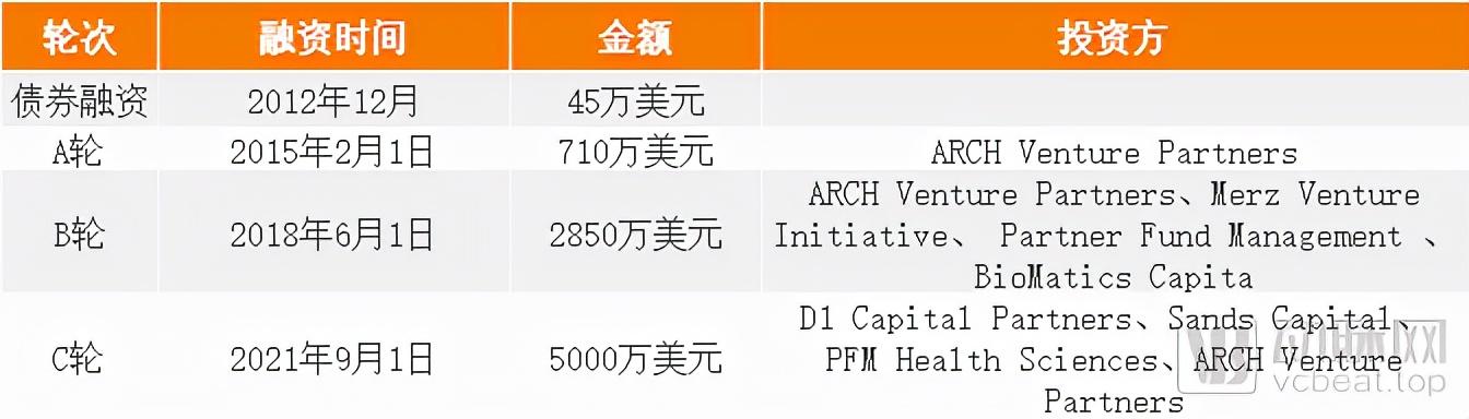 ARCH Venture连投三轮，皮肤抗衰技术公司Cytrellis即将步入收获期