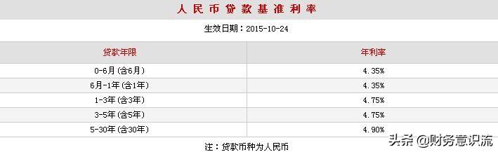 向银行贷款10万利息怎么算