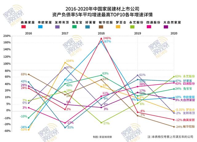 独家！中国家居建材54家上市公司“健康状态”大比拼