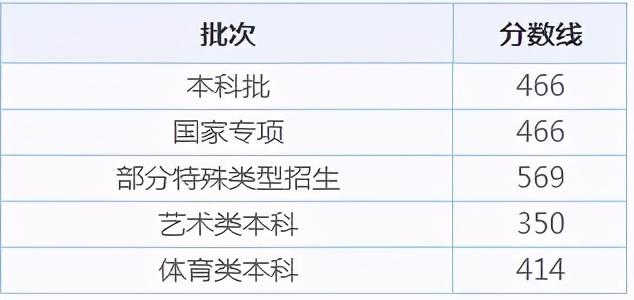 全国31省市高考录取分数线出炉！今年是啥走势？