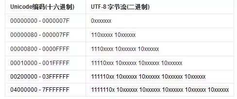 utf8和unicode的区别「unicode和utf8」