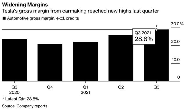 特斯拉市值破万亿美元，马斯克身价近3000亿美元稳坐全球首富