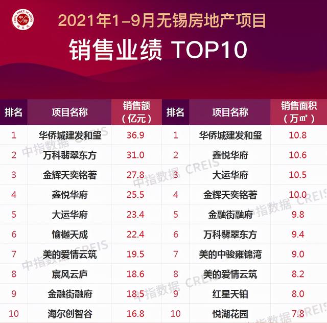 无锡网络营销2021年19月无锡房地产企业房价下跌最惨城市名单
