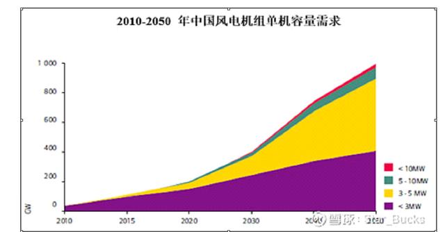 风电产业链（之一）