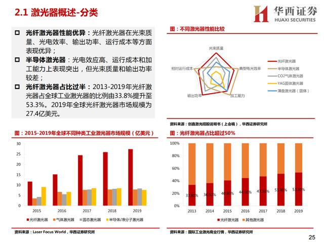 激光行业研究框架——激光器概览