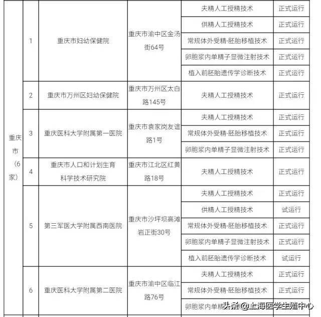 推荐！全国有资质的辅助生殖机构大全。（可以收藏）