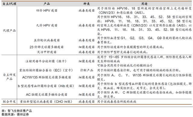 智飞生物 | 潜在的龙头