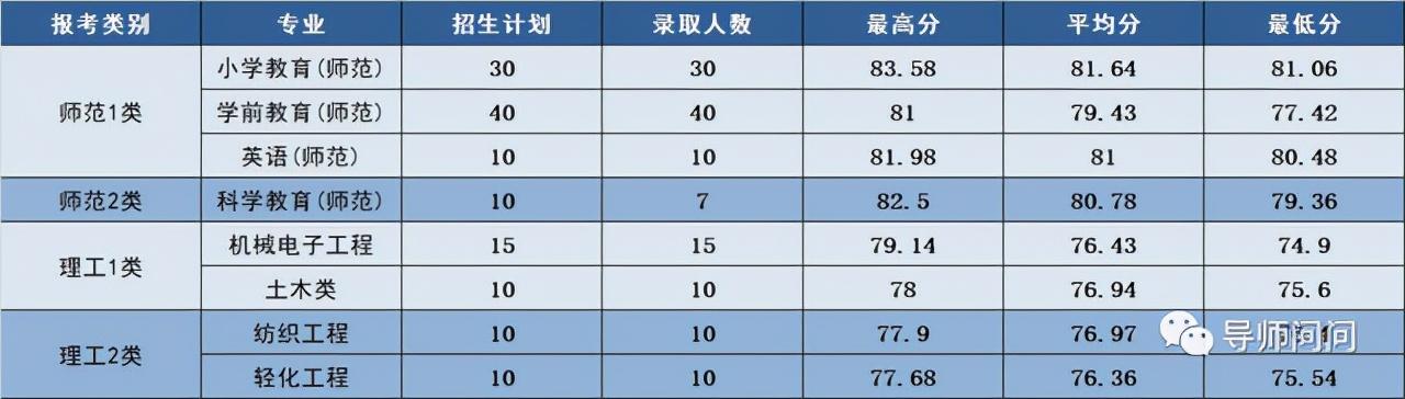 浙江省三位一体报考流程，普通三位一体录取分数线