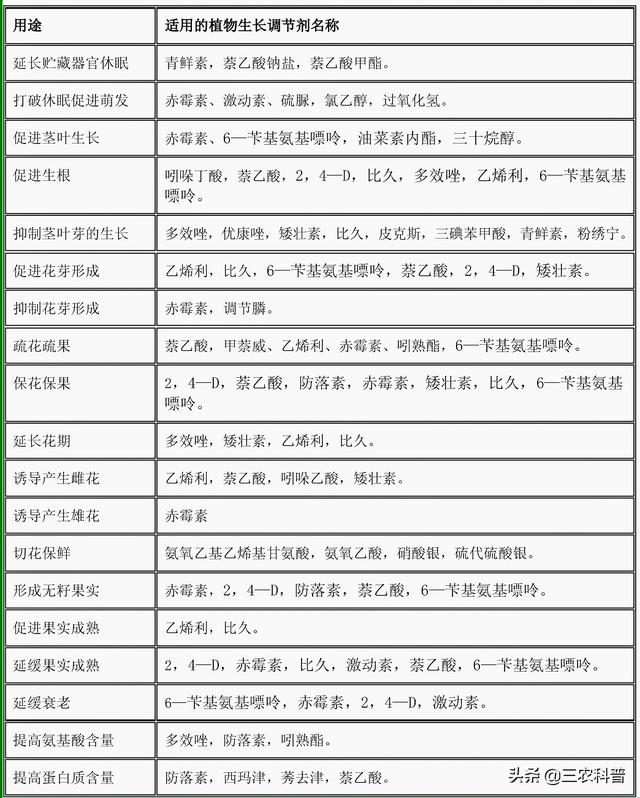 生长调节剂使用汇总，一目了然，农民朋友请收藏备用！