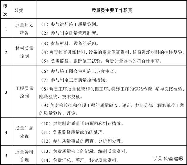 官方标准！“八大员”岗位职责及专业技能要求！