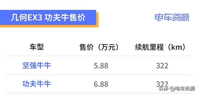 售价5.88万起，续航322km，几何EX3 功夫牛正式上市